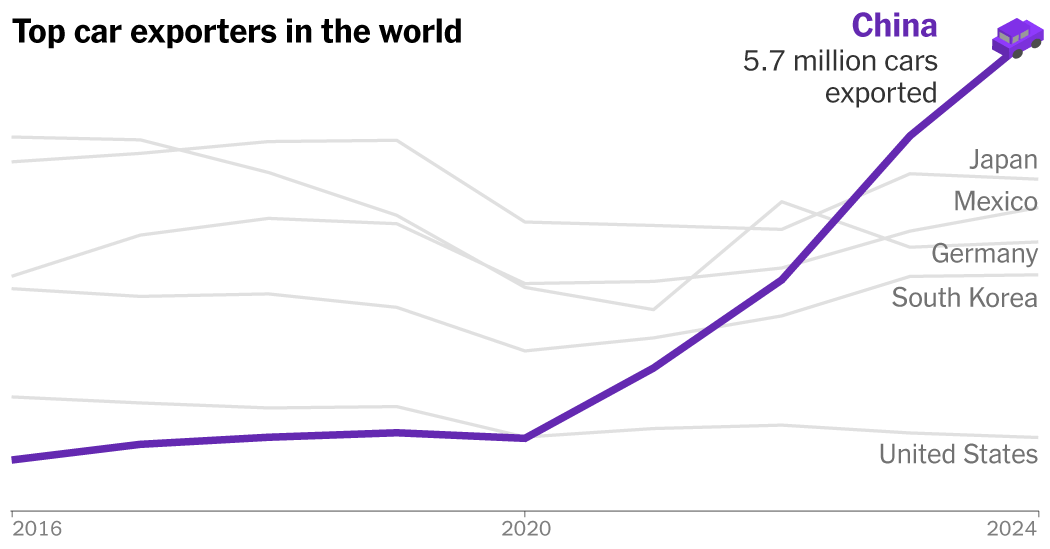 How China Became the World’s Largest Car Exporter