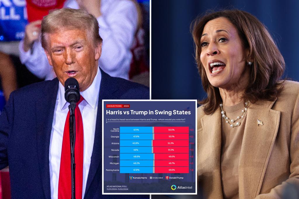 Trump leading Harris in every swing state: new poll