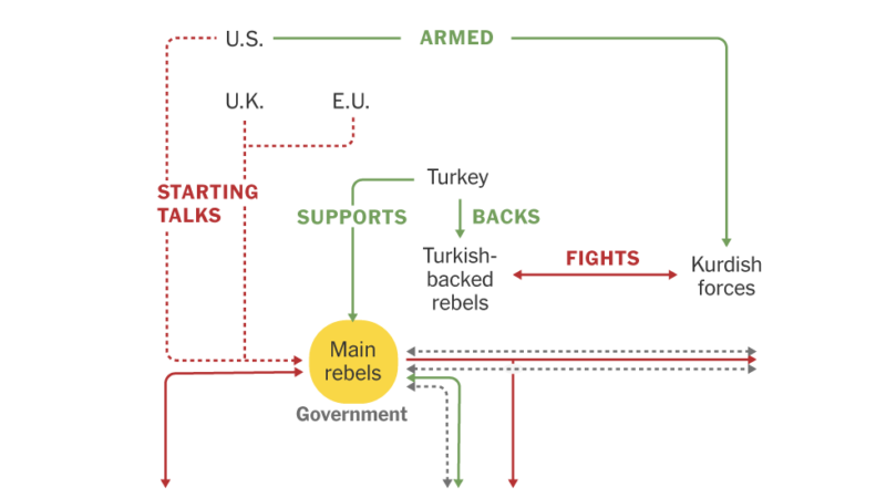 Syria's Tangled Alliances and Rivalries: A Visual Guide