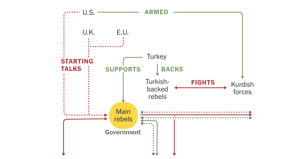 Syria's Tangled Alliances and Rivalries: A Visual Guide