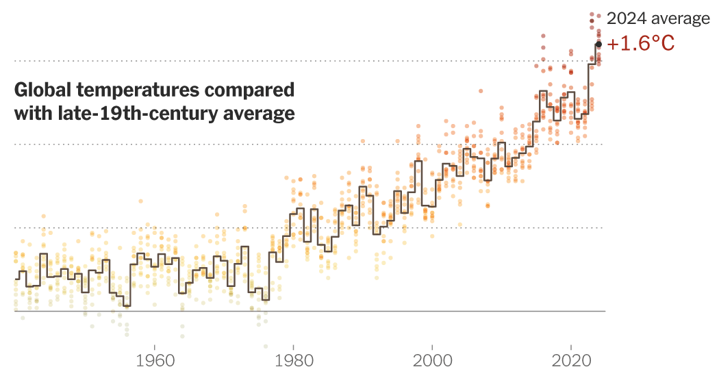 2024’s Record-Breaking Heat Brought the World to a Dangerous Threshold. Now What?