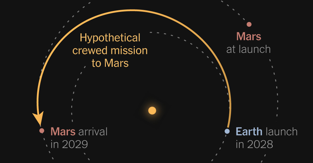 Trump Pledged to Send Astronauts to Mars. Here’s Why That’s Challenging.