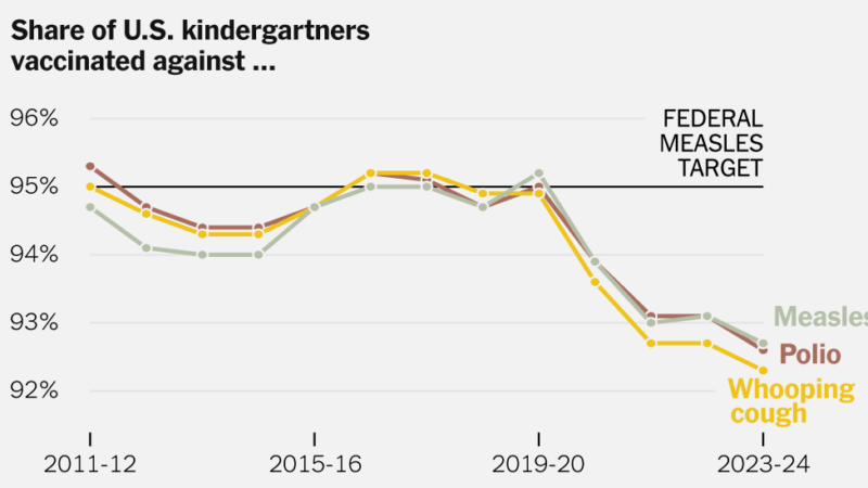 Childhood Vaccination Rates Were Falling Even Before the Rise of R.F.K. Jr.