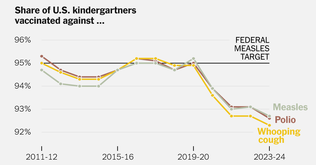 Childhood Vaccination Rates Were Falling Even Before the Rise of R.F.K. Jr.