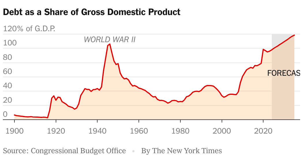 Federal Debt Is Now Worrying Even Progressives