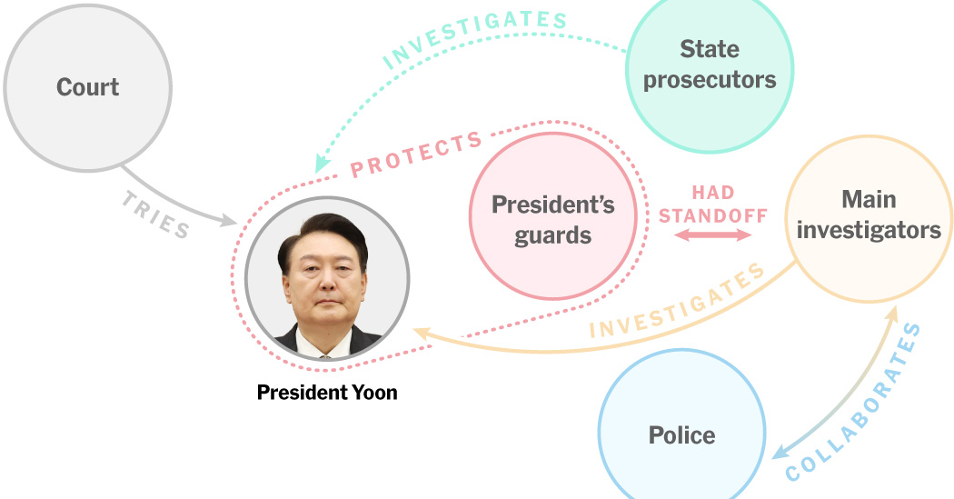 South Korean Officials Are Trying to Arrest President Yoon Sul Yeol: Who’s Involved?