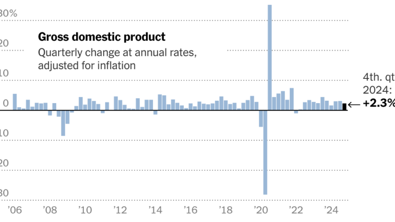 U.S. Economy Grew 2.3 Percent in Fourth Quarter