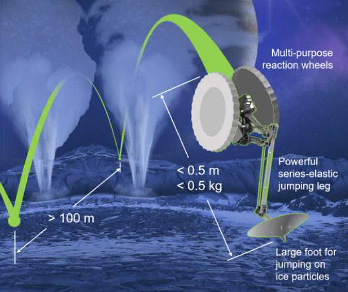 LEAP – Legged Exploration Across the Plume