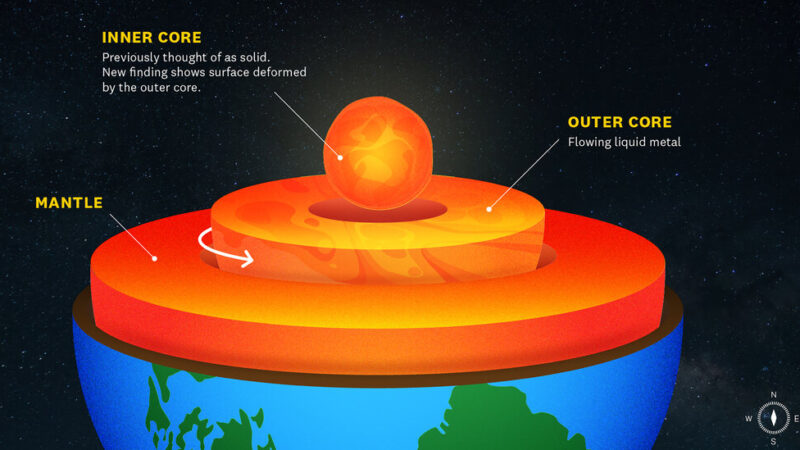 Scientists Detect Shape-Shifting Along Earth’s Solid Inner Core