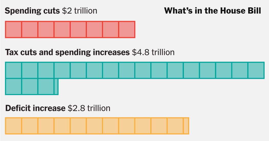 The House Wants to Pass Trump’s Agenda in One Big Bill. Here’s What’s in It.