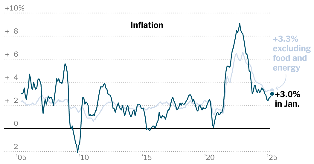 CPI Report: Inflation Rose Unexpectedly in January