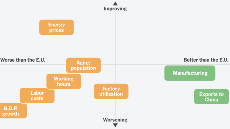 In Charts: Germany’s Economy Was Once the Envy of Europe. Not Anymore