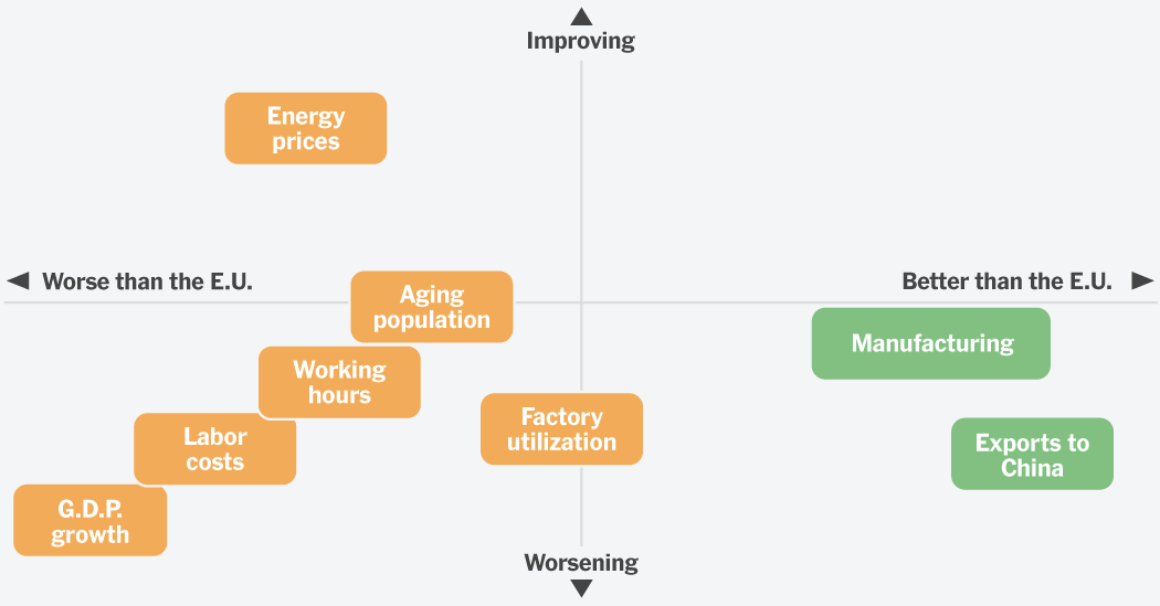 In Charts: Germany’s Economy Was Once the Envy of Europe. Not Anymore