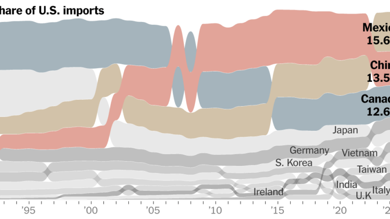 See How Much the U.S. Trades With China, Canada and Mexico