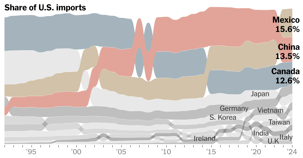 See How Much the U.S. Trades With China, Canada and Mexico