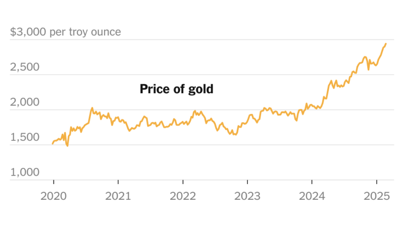 Why the Price of Gold Keeps Going Up